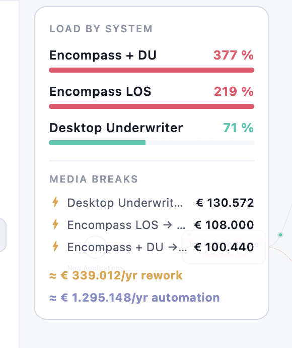 IT view: load per system, named media breaks, and the automation potential in euros per year.