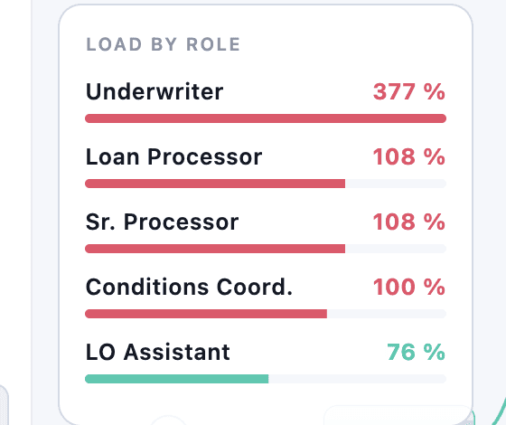 Operations view: load per role on the peak day. Above 100 percent means work arrives faster than that role can clear it.