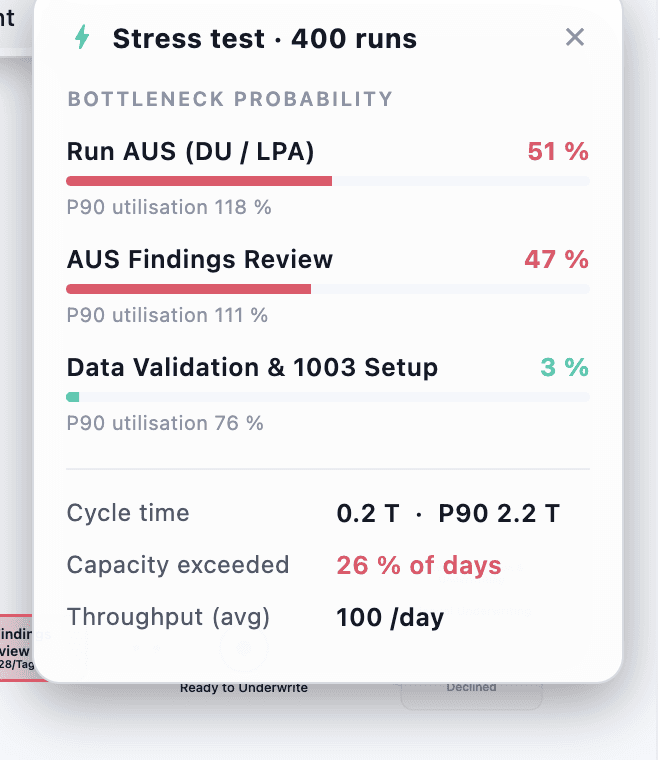 The stress panel after 400 passes: constraint probability per step, load on the peak day, cycle time as median and P90, share of days over capacity.